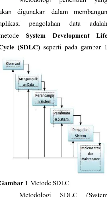 Gambar 1 Metode SDLC 
