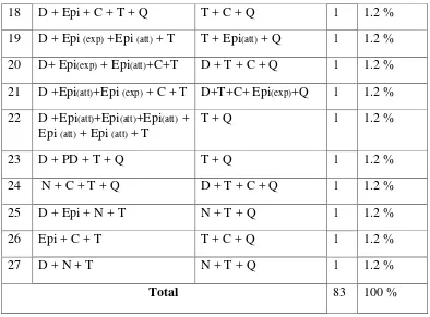Table 4.2: The functional shifts of the nominal groups found in Chicken Soup to Inspire a Woman’s Soul