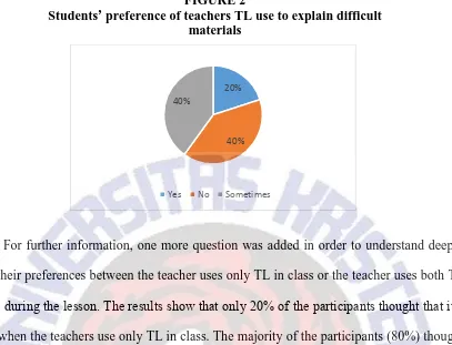 FIGURE 2  preference of teachers TL use to explain difficult 