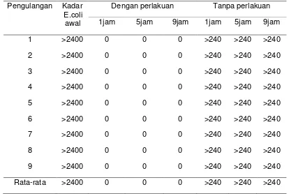 Tabel 1 Hasil uji Laboratorium Pada Air Sumur gali Sebelum dan Setelah Perlakuan dengan Alat Pemurni Air 