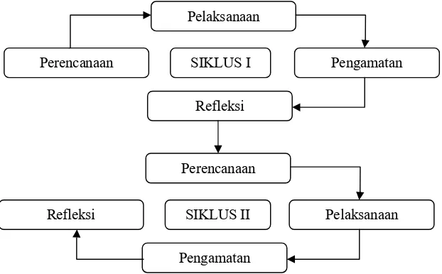 Gambar 3 : Siklus penelitian (Arikunto, 2008: 16) 