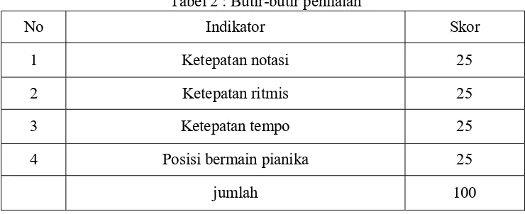 Tabel 2 : Butir-butir penilaian 