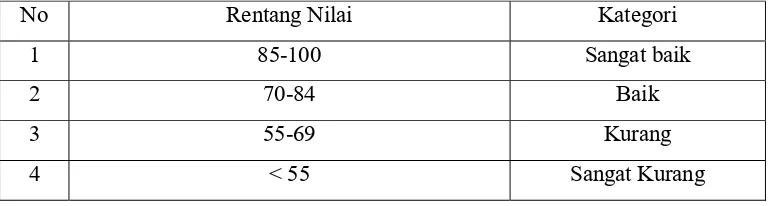 Tabel 3  : Kategori Rentang Nilai 