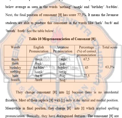 Table 10 Mispronounciation of Consonant [θ] 