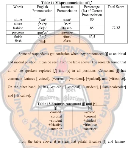 Table 14 Mispronounciation of [ʃEnglish ] Javanese Percentage 