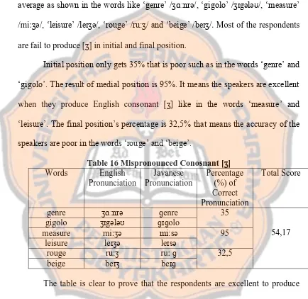 Table 16 Mispronounced Conosnant [ʒ] English Javanese Percentage 