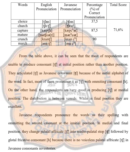 Table 17 Mispronunciation of [tʃ] 