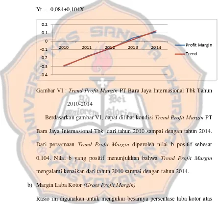 Gambar VI : Trend Profit Margin PT Bara Jaya Internasional Tbk Tahun 