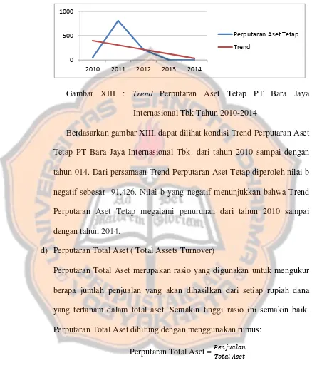 Gambar XIII : Trend Perputaran Aset Tetap PT Bara Jaya 