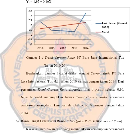 Gambar I : Trend Current Ratio PT Bara Jaya Internasional Tbk 