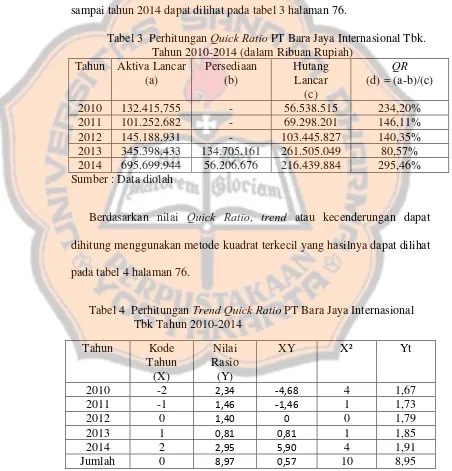 Tabel 3  Perhitungan Quick Ratio PT Bara Jaya Internasional Tbk. 