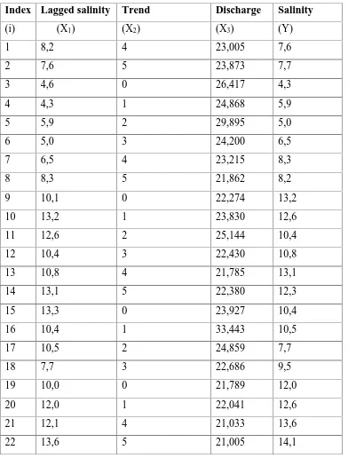 Tabel 3.1. Salinity Data