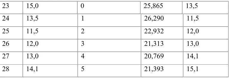 Tabel 3.2.Data Lagged Salinity