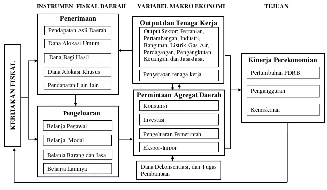 Gambar 5.  Kerangka Pikir Dampak Kebijakan  Fiskal  terhadap  Perekonomian Kabupaten/Kota di Provinsi Sulawesi Selatan 