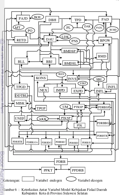 Gambar 6  :  Keterkaitan Antar Variabel Model Kebijakan Fiskal Daerah 