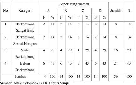 Tabel 1 Hasil Pra Tindakan 