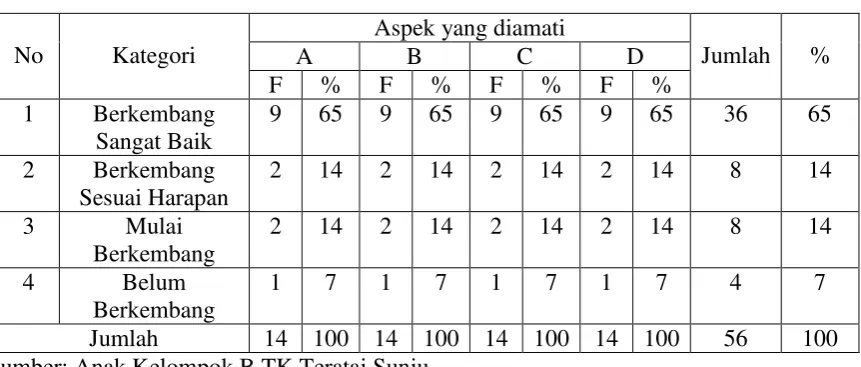 Tabel 2 Hasil Tindakan Siklus I 