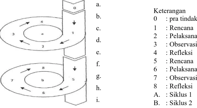 Gambar 1.  Diagram alur desain penelitian diadaptasi dari model Kemmis & Mc.       Taggart (Depdiknas,2005)