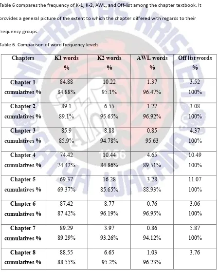 Table 6 compares the frequency of K-1, K-2, AWL, and Off-list among the chapter textbook