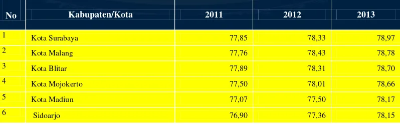 Tabel 1.1 Indeks Pembanguna Manusia Provinsi Jawa Timur tahun 2011-2013 