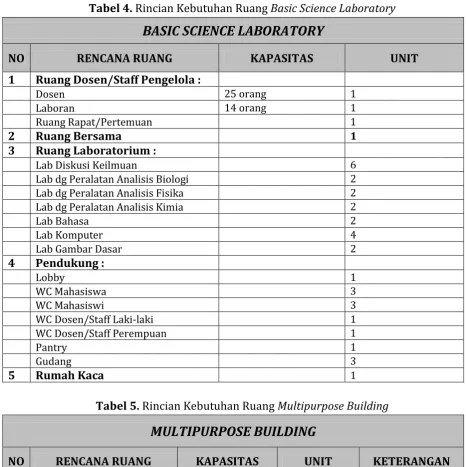 Tabel 4. Rincian Kebutuhan Ruang Basic Science Laboratory 