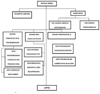 Gambar 4.1.   StrukturOrganisasi DinasKelautan dan Perikanan Sumut Medan 