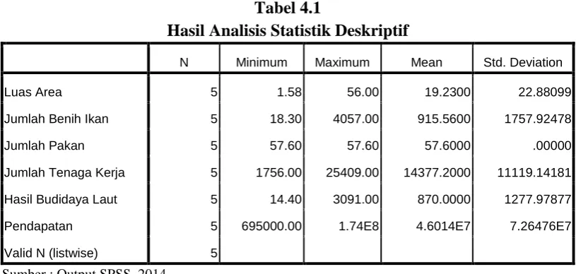 Tabel 4.1 Hasil Analisis Statistik Deskriptif 