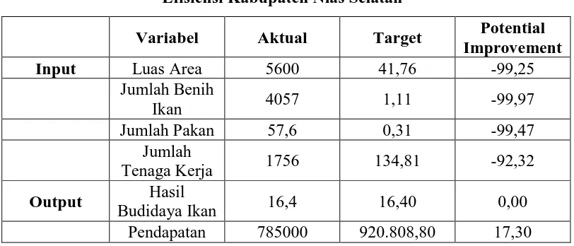 Tabel 4.3 Efisiensi Kabupaten Nias Selatan 