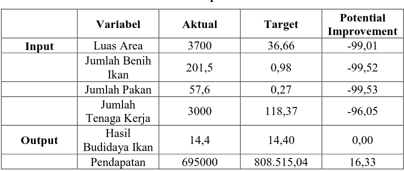Tabel 4.4 Efisiensi Kabupaten Nias 