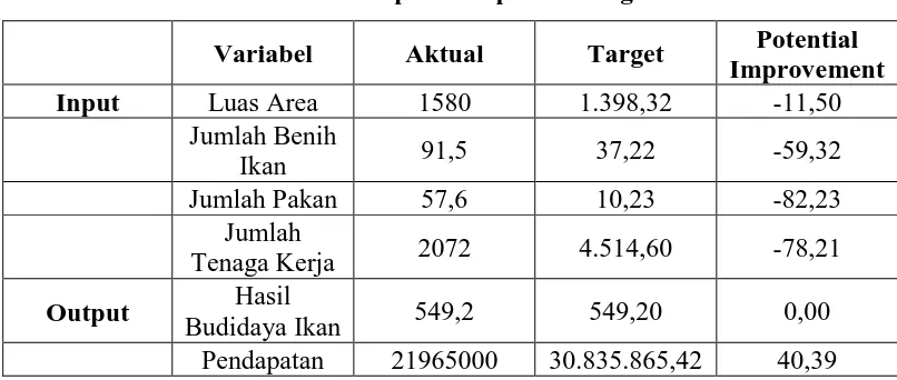 Tabel 4.5 Efisiensi Kabupaten Tapanuli Tengah 