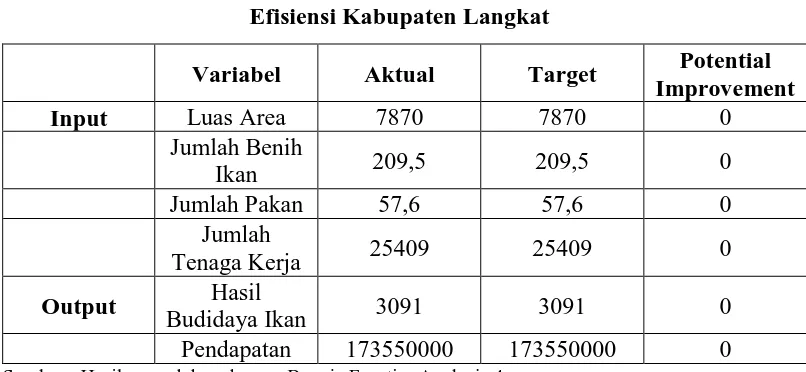 Tabel 4.7 Efisiensi Kabupaten Langkat 