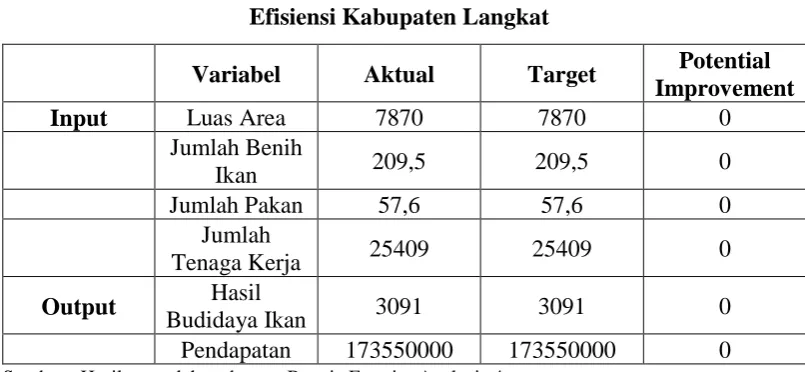 Tabel 4.7 Efisiensi Kabupaten Langkat 