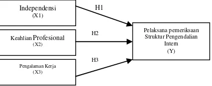 Gambar 1: Model penelitian 