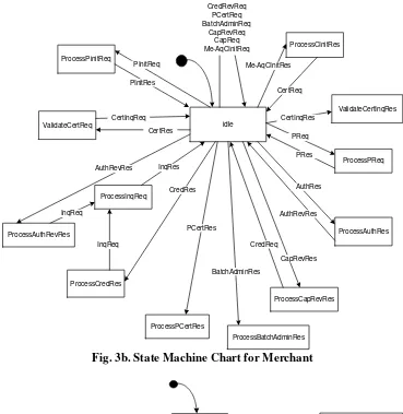 Fig. 3b. State Machine Chart for Merchant 