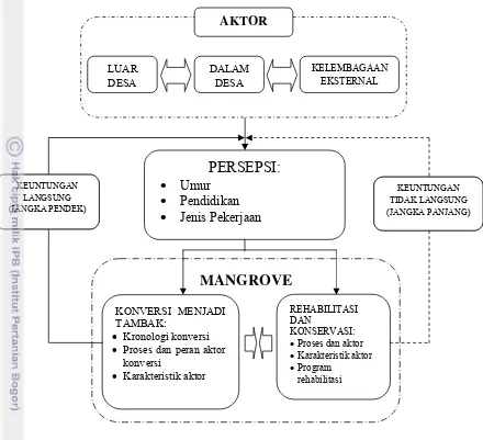 Gambar 1. Kerangka Analisis Konversi dan Rehabilitasi Ekosistem Mangrove 