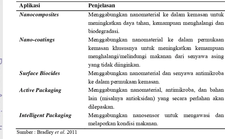 Tabel 1. Aplikasi nanoteknologi dalam pengemasan 