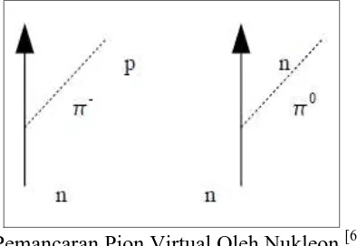 Gambar 1. Pemancaran Pion Virtual Oleh Nukleon [6] 
