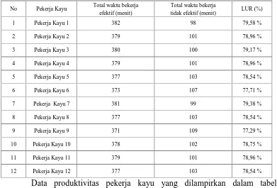 Tabel 4.5 Waktu Total Bekerja Efektif dan Tidak Efektif dan Nilai LUR