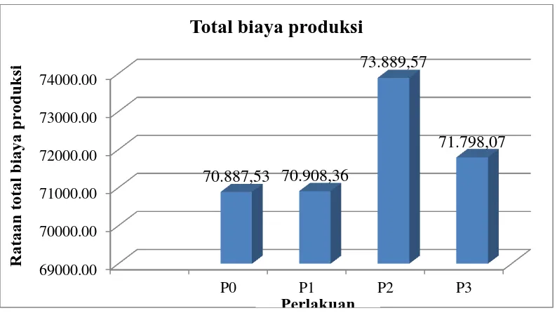 Gambar 1. Diagram rataan total biaya produksi selama penelitian (Rp) Perlakuan 