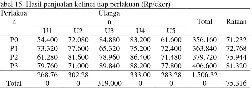 Tabel 15. Hasil penjualan kelinci tiap perlakuan (Rp/ekor) 