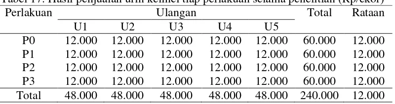Tabel 17. Hasil penjualan urin kelinci tiap perlakuan selama penelitian (Rp/ekor) 