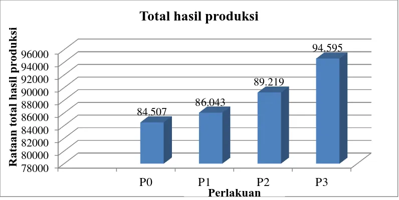 Tabel 18. Total hasil Produksi 