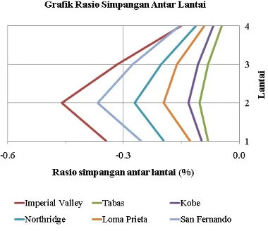 Gambar 4.4.1-4 Rasio Simpangan Antar Lantai Minimum Analisis Time History