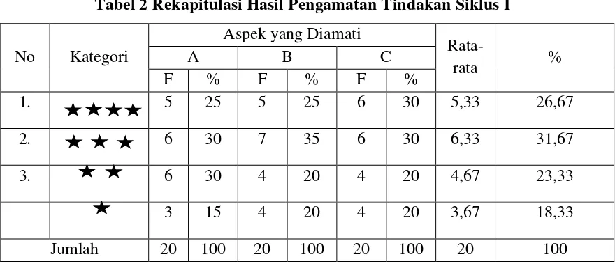 Tabel 2 Rekapitulasi Hasil Pengamatan Tindakan Siklus I 