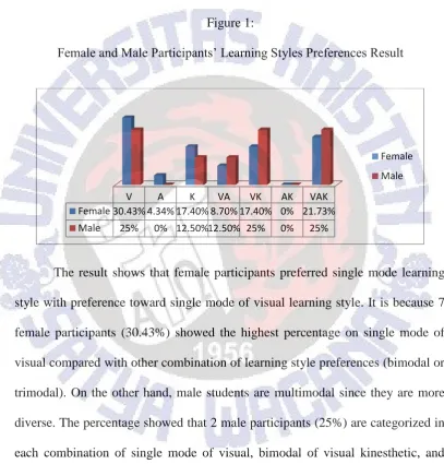 Female and Male Participants’ Learning Styles Preferences ResultFigure 1:   