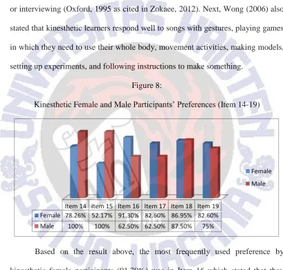 Kinesthetic Female and Male Figure 8: Participants’ Preferences (Item 14-19) 