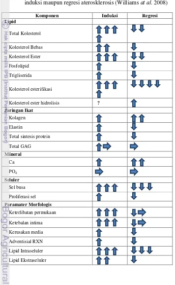 Tabel 3 Perubahan parameter biokimiawi dan morfologis dalam 