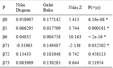 Tabel 2 Nilai dugaan parameter regresi Poisson dengan tiga peubah penjelas 