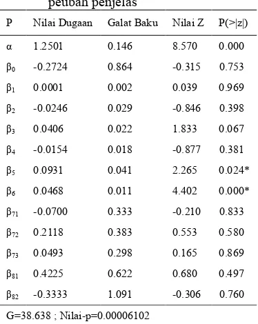 Tabel 4 Nilai dugaan parameter regresi Poisson Terampat dengan delapan peubah penjelas 