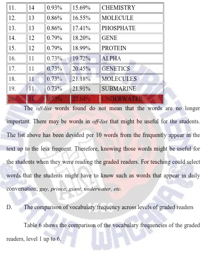 Table 6. The comparison of VP across levels graded readers